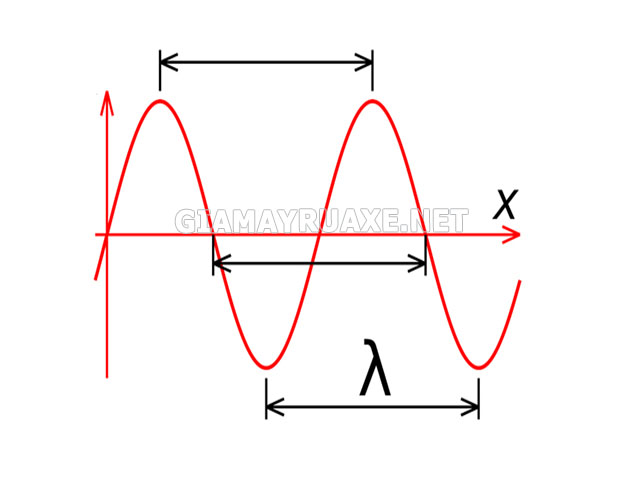 Bước sóng là khoảng cách giữa hai điểm như thế nào?